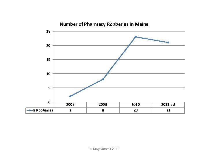 Number of Pharmacy Robberies in Maine 25 20 15 10 5 0 # Robberies Number of Pharmacy Robberies in Maine 25 20 15 10 5 0 # Robberies