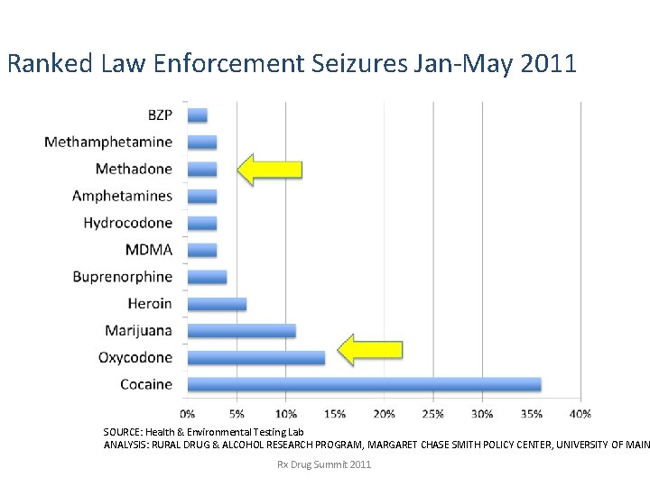 Ranked Law Enforcement Seizures Jan-May 2011 SOURCE: Health & Environmental Testing Lab ANALYSIS: RURAL Ranked Law Enforcement Seizures Jan-May 2011 SOURCE: Health & Environmental Testing Lab ANALYSIS: RURAL