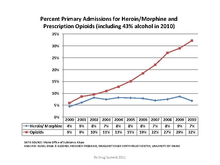 Percent Primary Admissions for Heroin/Morphine and Prescription Opioids (including 43% alcohol in 2010) 35% Percent Primary Admissions for Heroin/Morphine and Prescription Opioids (including 43% alcohol in 2010) 35%