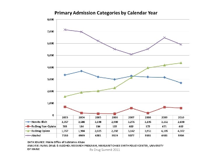 DATA SOURCE: Maine Office of Substance Abuse ANALYSIS: RURAL DRUG & ALCOHOL RESEARCH PROGRAM, DATA SOURCE: Maine Office of Substance Abuse ANALYSIS: RURAL DRUG & ALCOHOL RESEARCH PROGRAM,