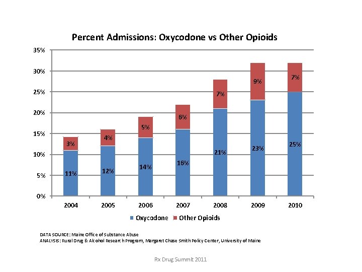 Percent Admissions: Oxycodone vs Other Opioids 35% 30% 9% 25% 7% 20% 6% 5% Percent Admissions: Oxycodone vs Other Opioids 35% 30% 9% 25% 7% 20% 6% 5%