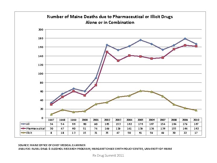 Number of Maine Deaths due to Pharmaceutical or Illicit Drugs Alone or in Combination Number of Maine Deaths due to Pharmaceutical or Illicit Drugs Alone or in Combination