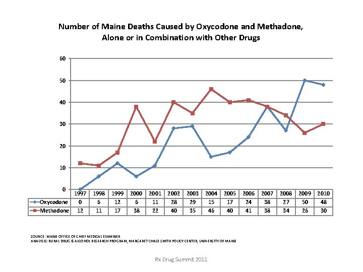 Number of Maine Deaths Caused by Oxycodone and Methadone, Alone or in Combination with Number of Maine Deaths Caused by Oxycodone and Methadone, Alone or in Combination with