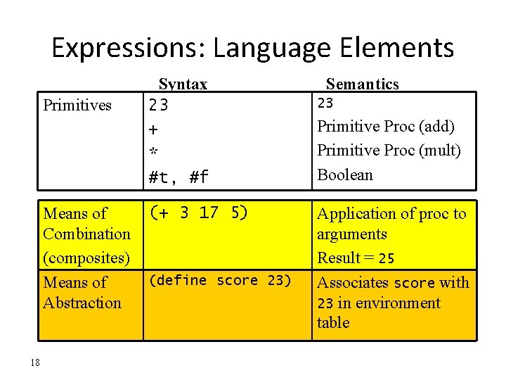 Expressions: Language Elements Primitives Means of Combination (composites) Means of Abstraction 18 Syntax 23