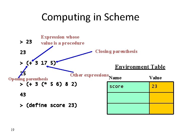 Computing in Scheme > 23 Expression whose value is a procedure Closing parenthesis 23