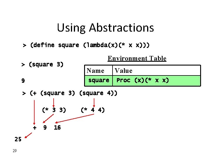 Using Abstractions > (define square (lambda(x)(* x x))) > (square 3) Environment Table Name