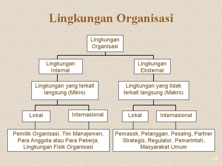 Lingkungan Organisasi Lingkungan Internal Lingkungan yang terkait langsung (Mikro) Lokal Internasional Pemilik Organisasi, Tim Lingkungan Organisasi Lingkungan Internal Lingkungan yang terkait langsung (Mikro) Lokal Internasional Pemilik Organisasi, Tim