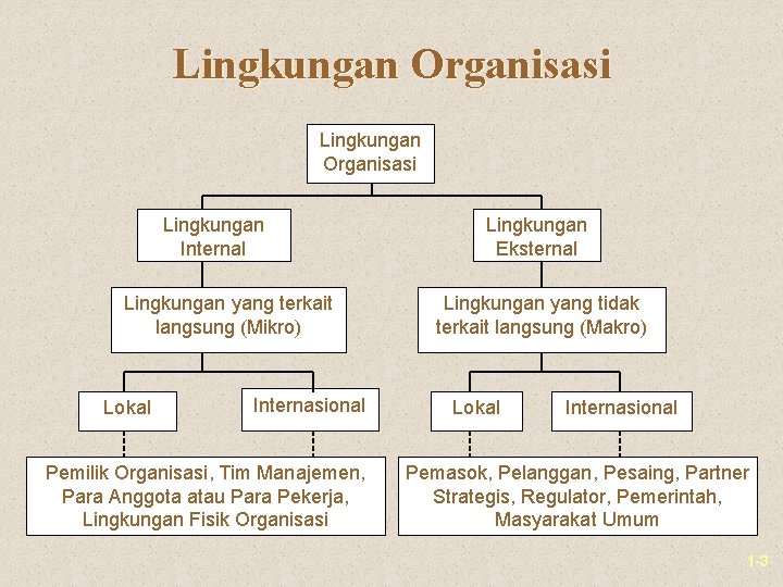 Lingkungan Organisasi Lingkungan Internal Lingkungan yang terkait langsung (Mikro) Lokal Internasional Pemilik Organisasi, Tim