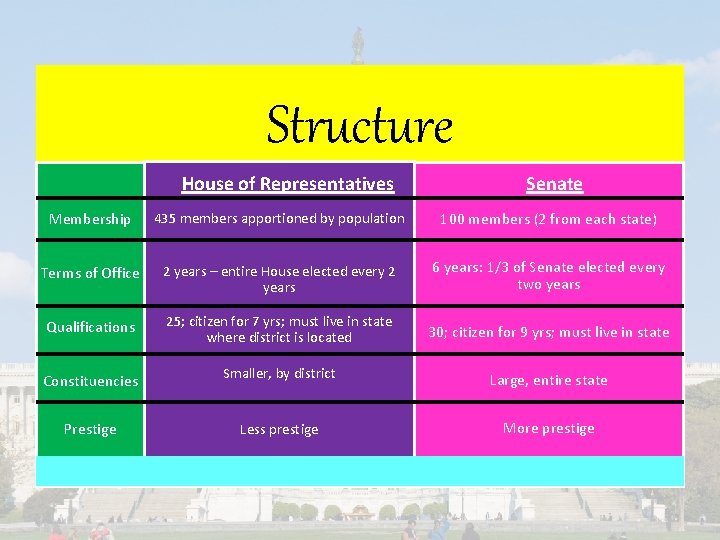 Structure House of Representatives Senate Membership 435 members apportioned by population 100 members (2