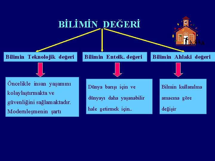 BİLİMİN DEĞERİ Bilimin Teknolojik değeri Öncelikle insan yaşamını kolaylaştırmakta ve güvenliğini sağlamaktadır. Modernleşmenin şartı