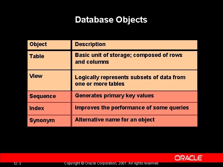 12 Other Database Objects Copyright Oracle Corporation 2001