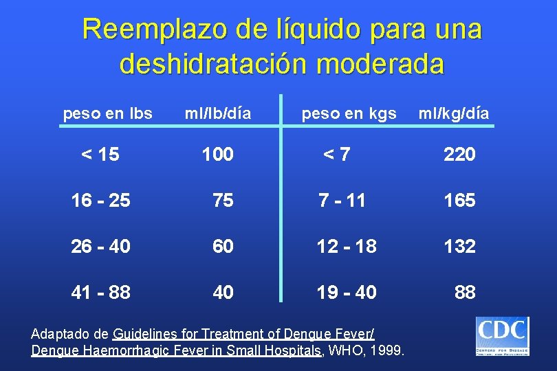 Reemplazo de líquido para una deshidratación moderada peso en lbs ml/lb/día peso en kgs