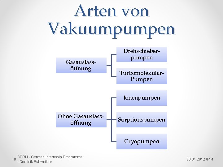 Arten von Vakuumpumpen Gasauslassöffnung Drehschieberpumpen Turbomolekular. Pumpen Ionenpumpen Ohne Gasauslassöffnung Sorptionspumpen Cryopumpen CERN -