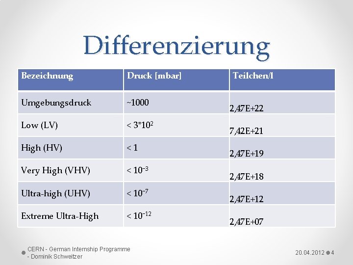 Differenzierung Bezeichnung Druck [mbar] Umgebungsdruck ~1000 Low (LV) < 3*102 High (HV) <1 Very