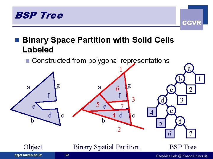 BSP Tree n CGVR Binary Space Partition with Solid Cells Labeled n Constructed from