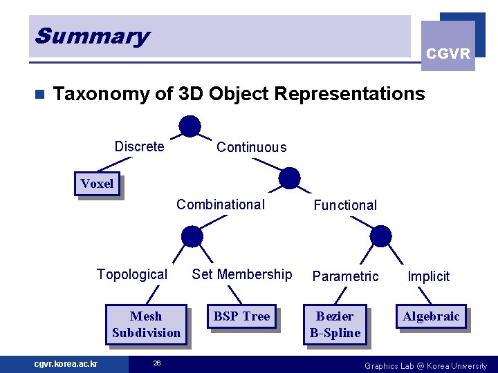 Summary n CGVR Taxonomy of 3 D Object Representations Discrete Continuous Voxel Combinational Topological