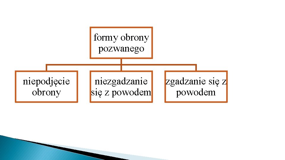 formy obrony pozwanego niepodjęcie obrony niezgadzanie się z powodem 