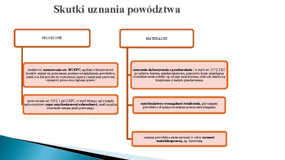 Skutki uznania powództwa PROCESOWE MATERIALNE możliwość zastosowania art. 101 KPC, zgodnie z którym zwrot