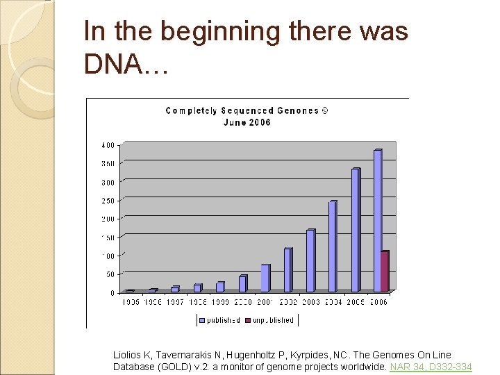 In the beginning there was DNA… Liolios K, Tavernarakis N, Hugenholtz P, Kyrpides, NC.