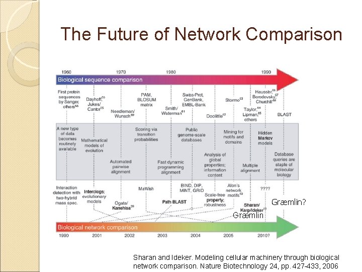 The Future of Network Comparison Græmlin? Græmlin Sharan and Ideker. Modeling cellular machinery through