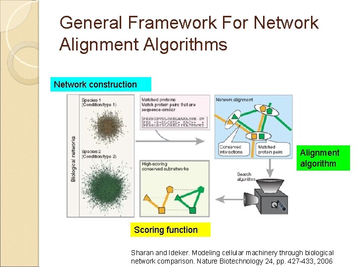 General Framework For Network Alignment Algorithms Network construction Alignment algorithm Scoring function Sharan and