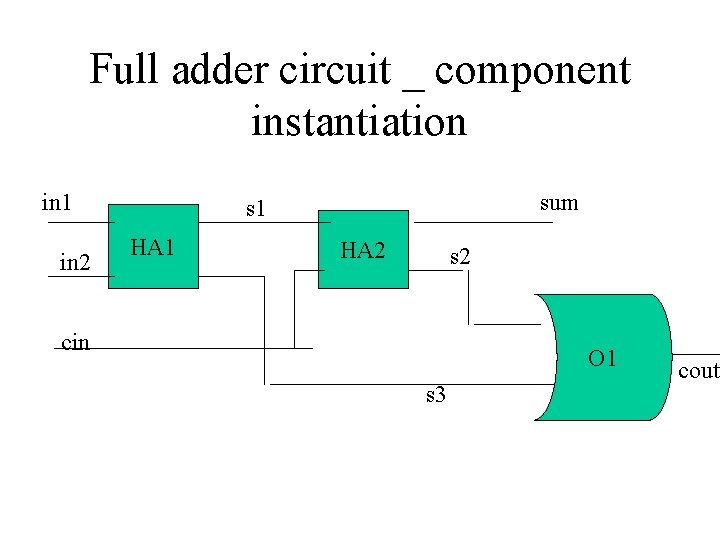 Full adder circuit _ component instantiation in 1 in 2 sum s 1 HA