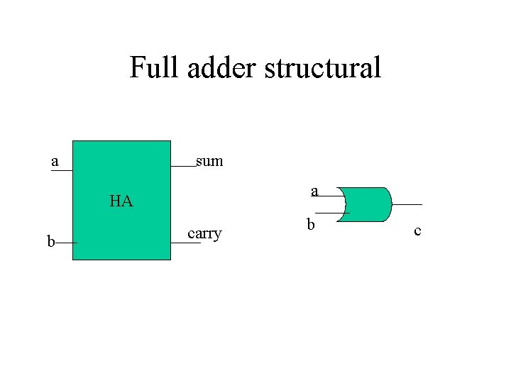 Full adder structural a sum a HA b carry b c 