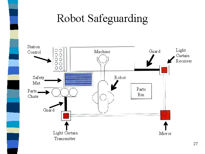 Robot Safeguarding Station Control Guard Machine Safety Mat Light Curtain Receiver Robot Parts Bin