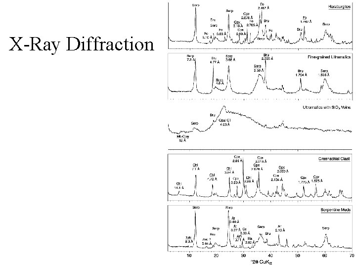 X-Ray Diffraction 