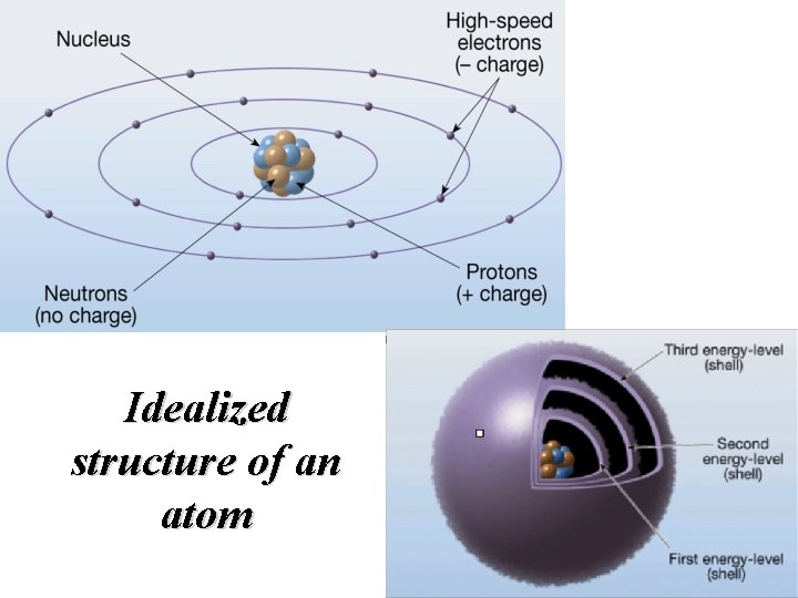 Idealized structure of an atom 