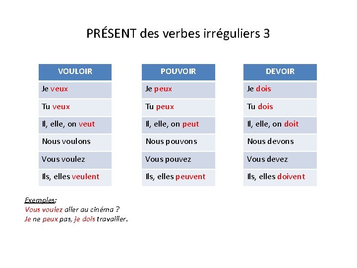 PRÉSENT des verbes irréguliers 3 VOULOIR POUVOIR DEVOIR Je veux Je peux Je dois