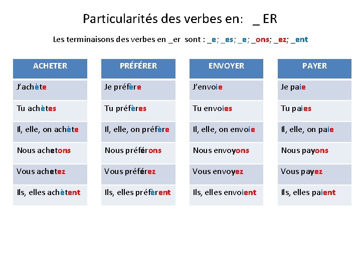 Particularités des verbes en: _ ER Les terminaisons des verbes en _er sont :