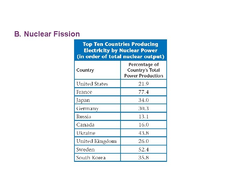 B. Nuclear Fission 