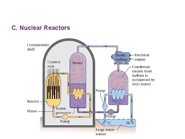 C. Nuclear Reactors 