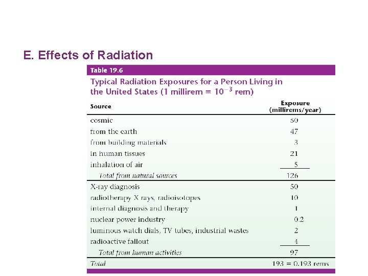 E. Effects of Radiation 