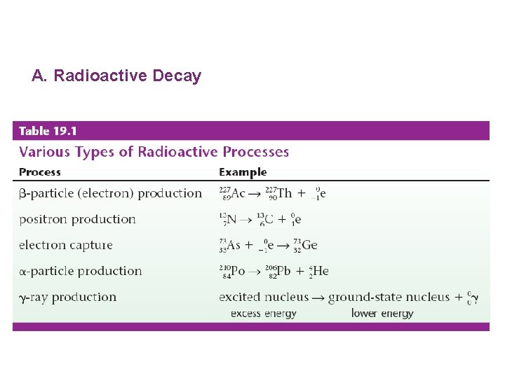 A. Radioactive Decay 