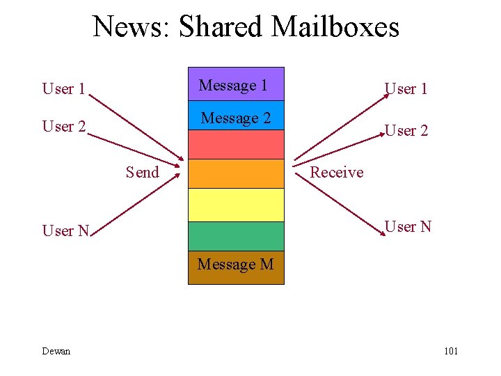 News: Shared Mailboxes Message 1 User 1 Message 2 User 2 Send User 2