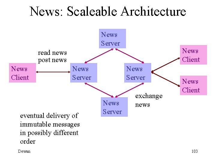 News: Scaleable Architecture News Server News Client read news post news News Client News