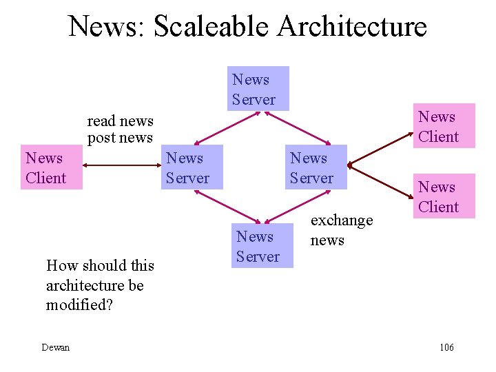 News: Scaleable Architecture News Server News Client read news post news News Client How