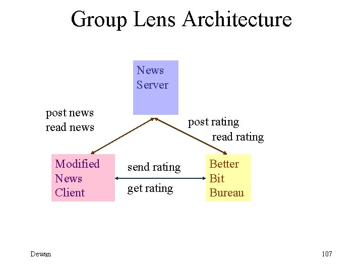 Group Lens Architecture News Server post news read news Modified News Client Dewan post