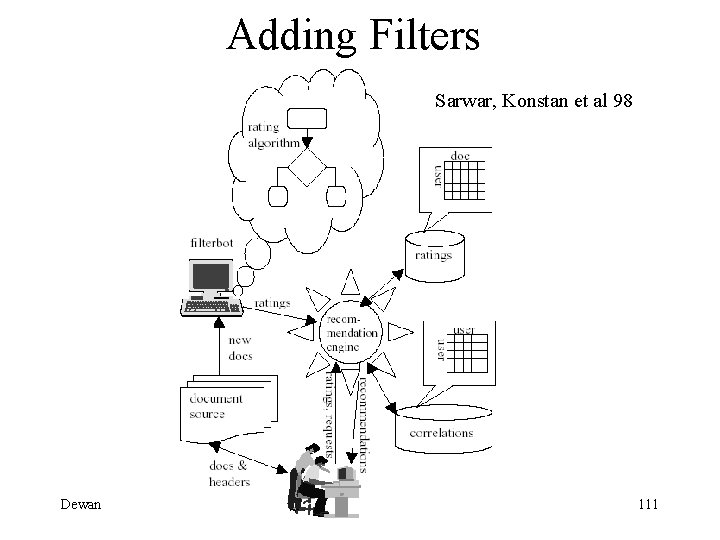 Adding Filters Sarwar, Konstan et al 98 Dewan 111 