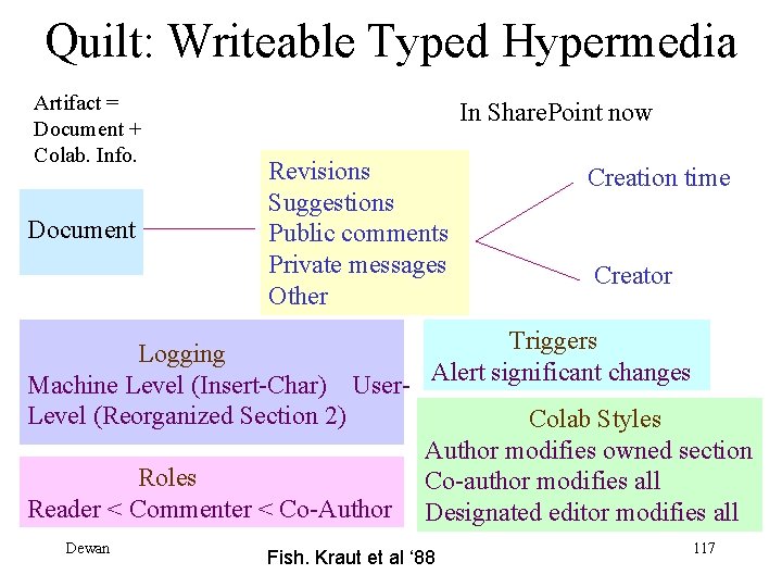 Quilt: Writeable Typed Hypermedia Artifact = Document + Colab. Info. Document In Share. Point