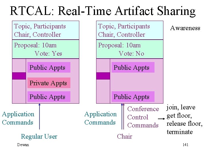 RTCAL: Real-Time Artifact Sharing Topic, Participants Chair, Controller Proposal: 10 am Vote: Yes Proposal: