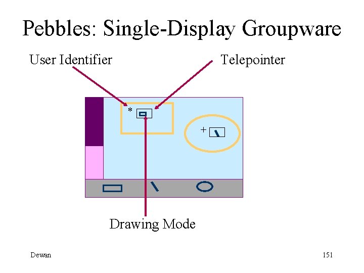 Pebbles: Single-Display Groupware User Identifier Telepointer * + Drawing Mode Dewan 151 