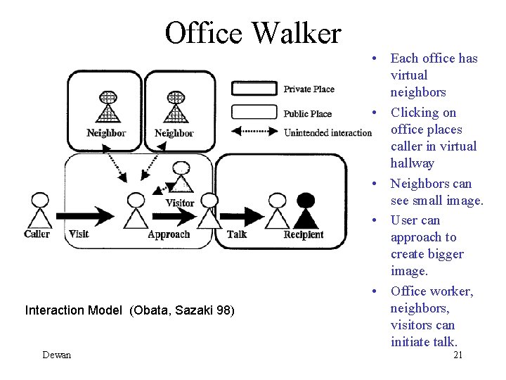Office Walker Interaction Model (Obata, Sazaki 98) Dewan • Each office has virtual neighbors