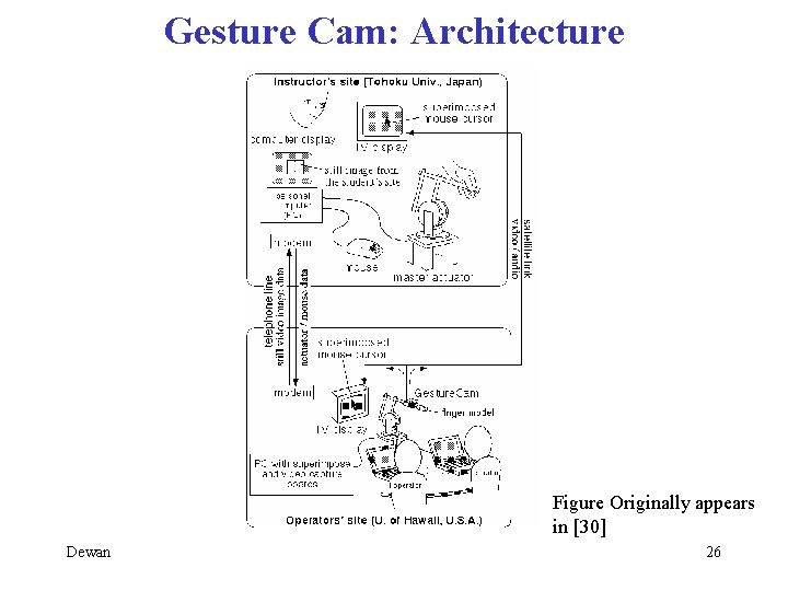 Gesture Cam: Architecture Figure Originally appears in [30] Dewan 26 