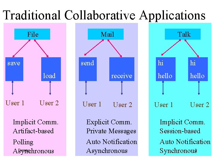 Traditional Collaborative Applications File Mail save send load User 1 User 2 Implicit Comm.