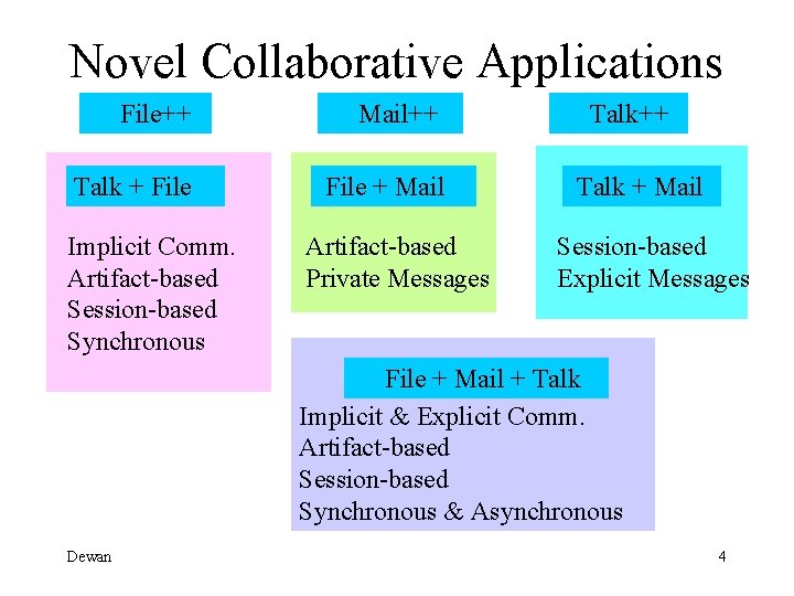 Novel Collaborative Applications File++ Mail++ Talk + File + Mail Implicit Comm. Artifact-based Session-based