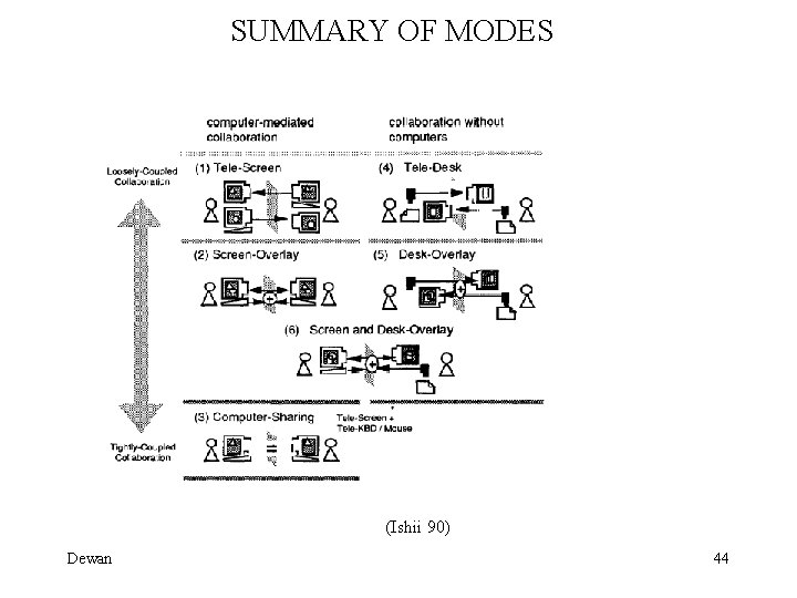 SUMMARY OF MODES (Ishii 90) Dewan 44 