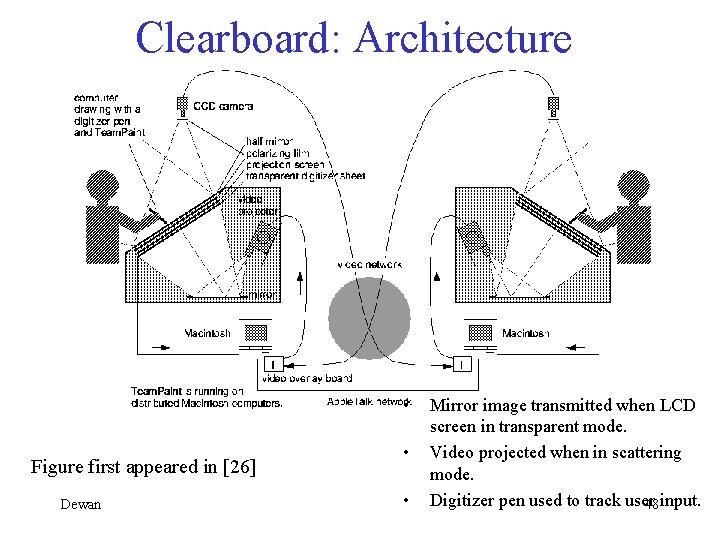 Clearboard: Architecture • Figure first appeared in [26] Dewan • • Mirror image transmitted